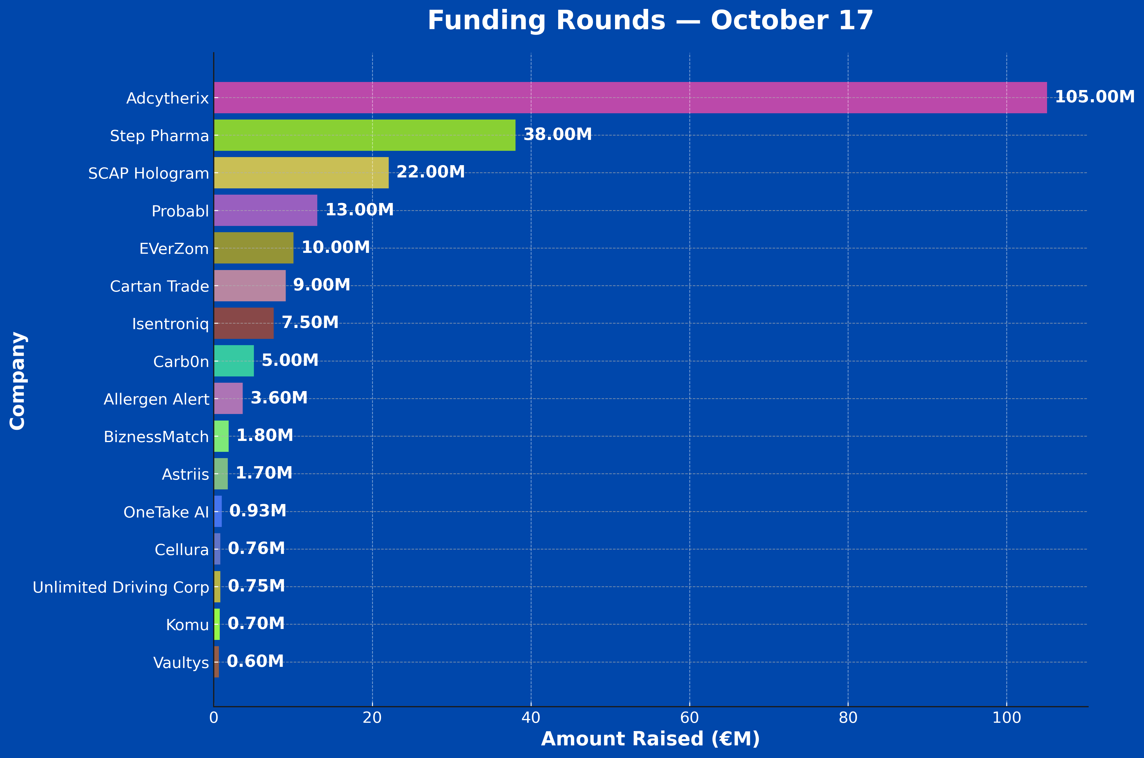 French Tech Funding Wire Oct 17: The Big $300M Deel Deal; Plus Adcytherix, Step Pharma, SCAP Hologram & More!