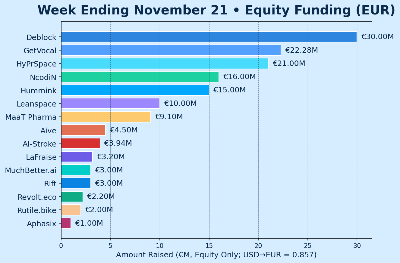 French Tech Funding Wire November 24: Deblock, GetVocal, HyPrSpace & More!