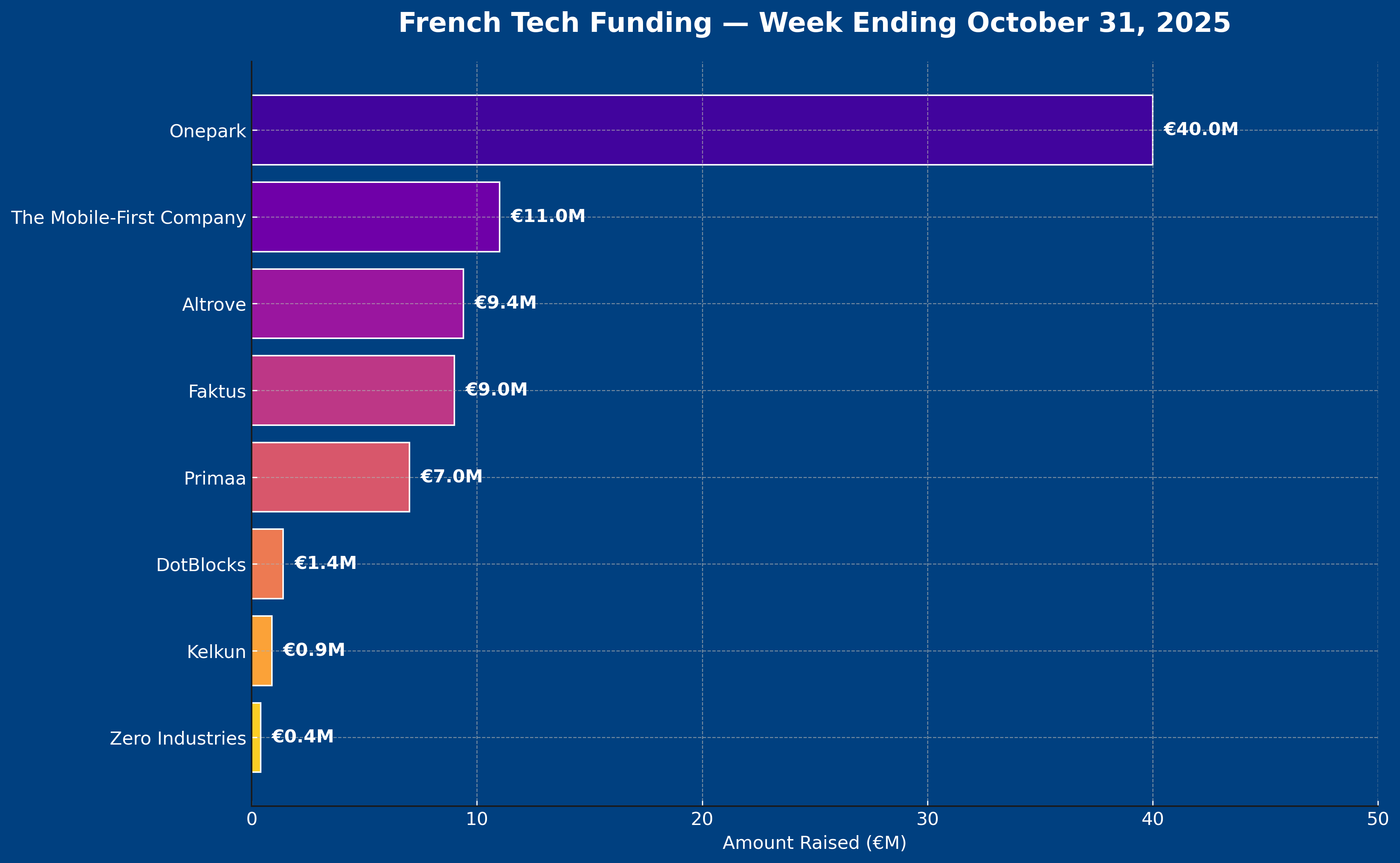 Funding Wire November 3: France's Video Game Industry Plays Offense While Startups Get Defensive