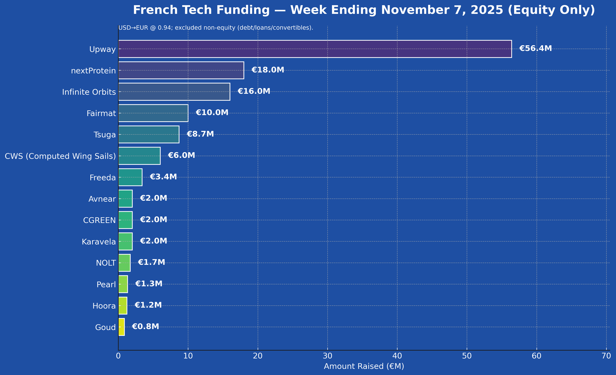 French Tech Funding Wire November 10: Upway, nextProtein, Infinite Orbits & More!