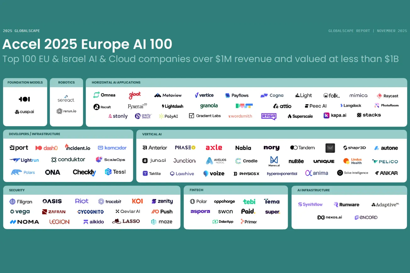 Accel: AI Applications Best Bet For EU Startups To Win Against US Leviathans