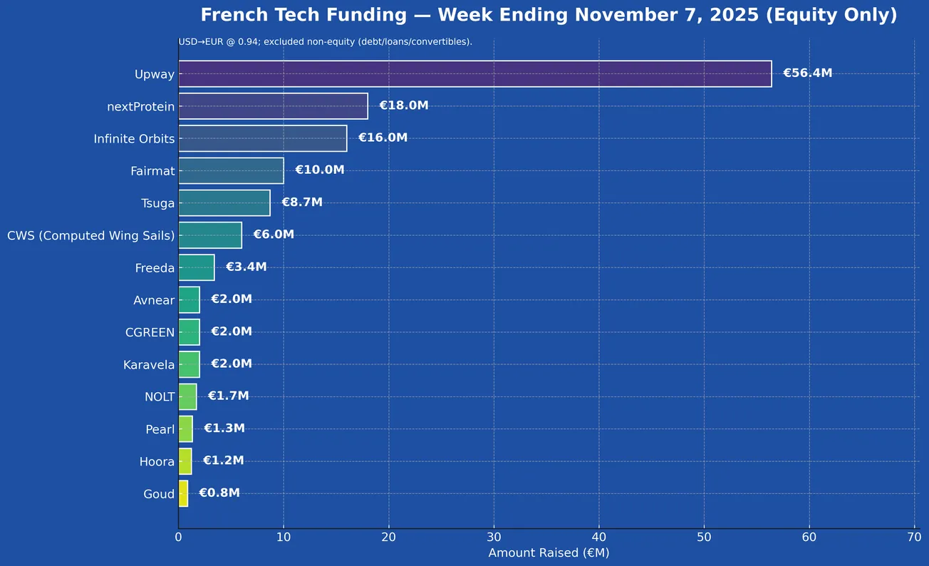 Funding Wire November 10: Upway, nextProtein, Infinite Orbits & More!