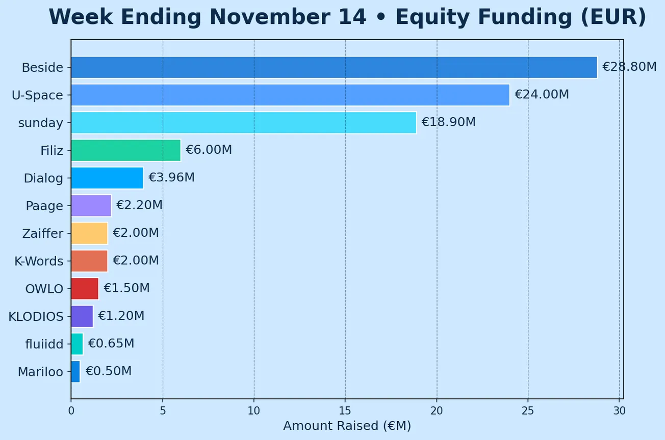 French Tech Funding Wire November 17: XAnge bags €200M, Beside, U-Space, Sunday & More!