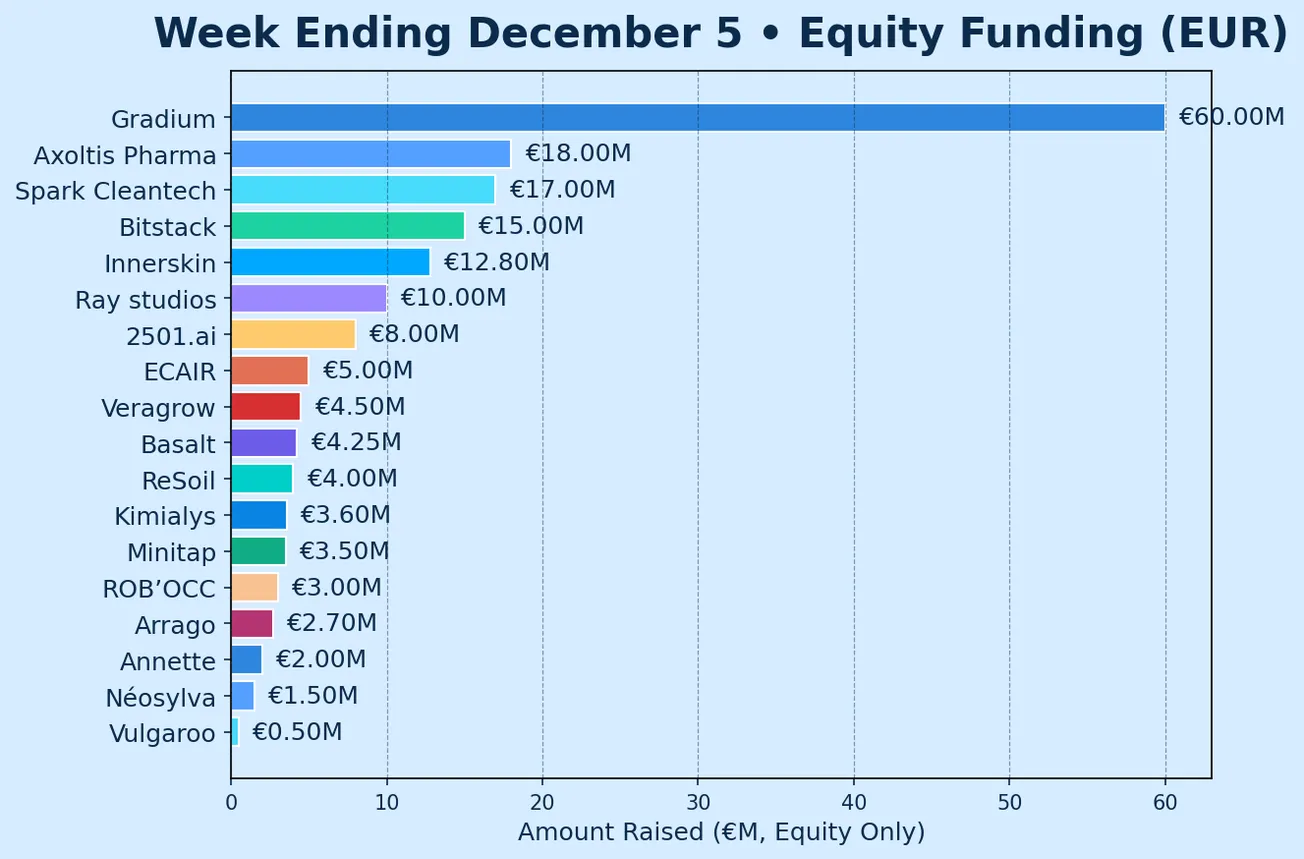 French Tech Funding Wire December 8: VC Deals Fall; TechBio Rises; €175.35M Raised In 18 Rounds