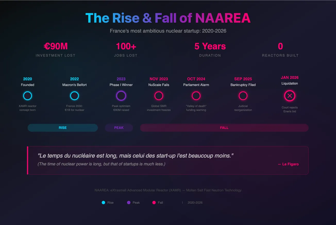 Nuclear Meltdown: How NAAREA Burned Through €90 Million and Collapsed in Spectacular Fashion