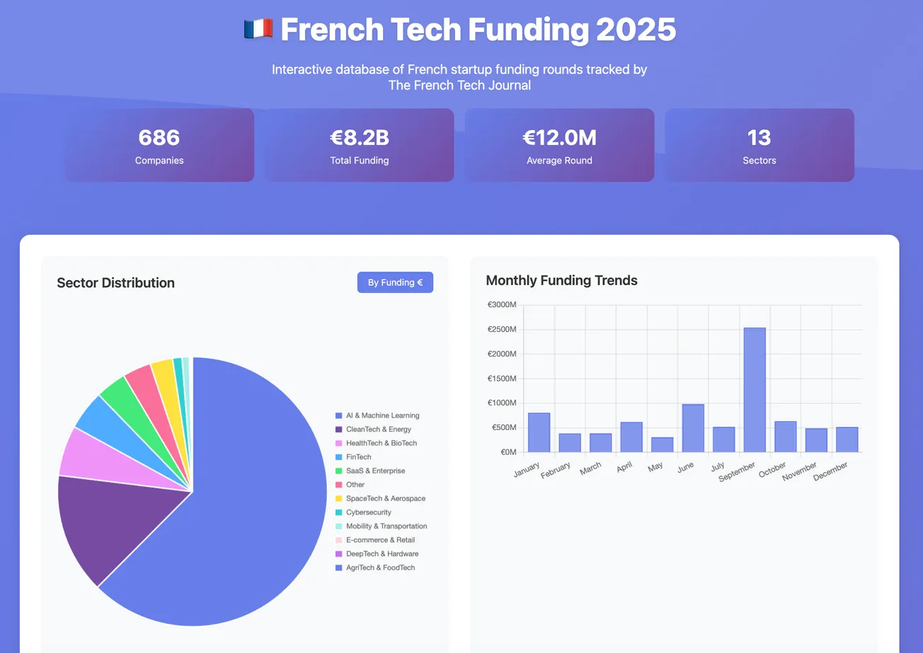 French Tech Startup Funding 2025: €8.2B Raised As AI Took 62%