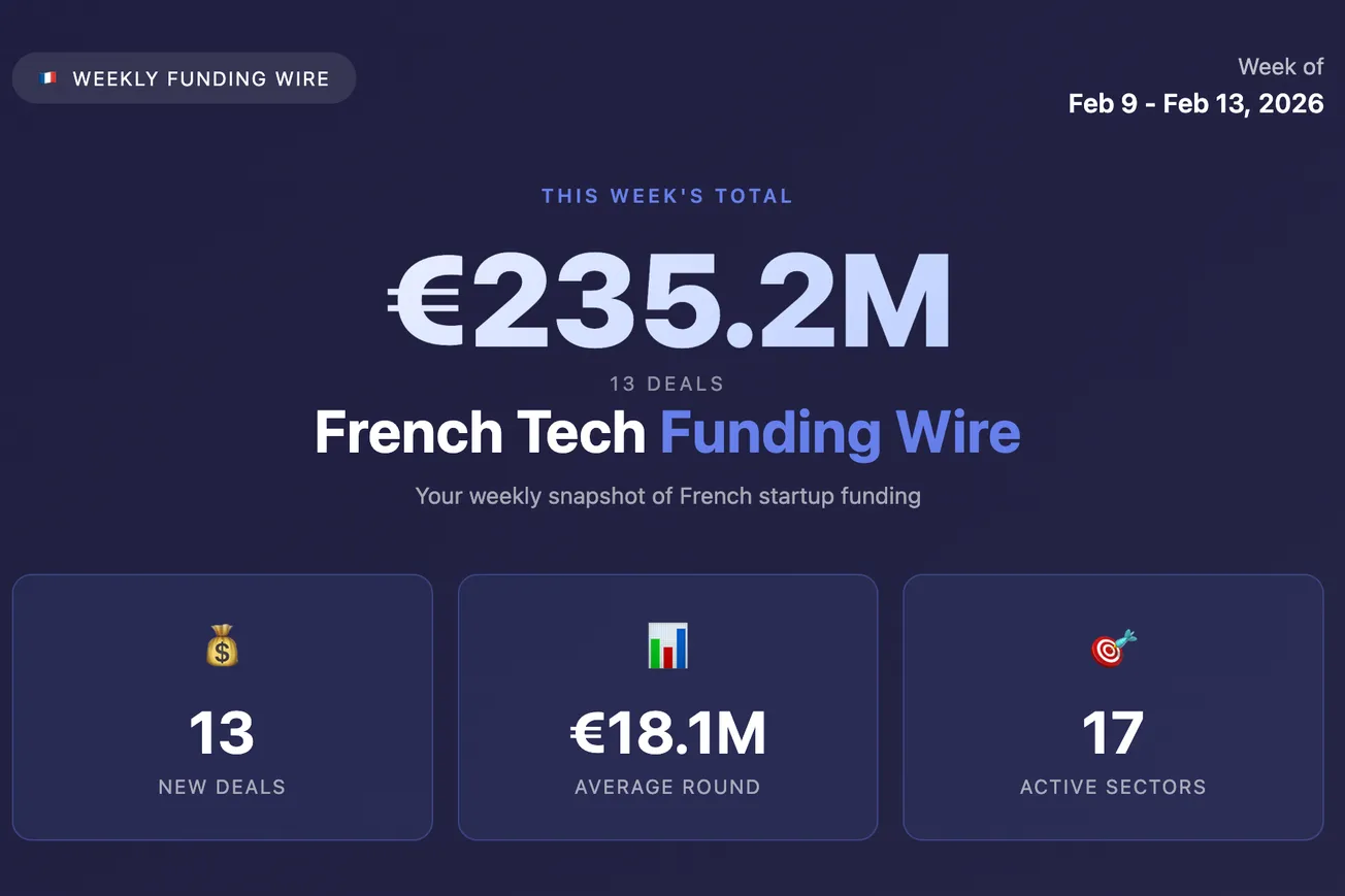 French Tech Funding Wire February 16: Tech500 Hiring Jumps 33%; DentalMonitoring €84M Round Leads 13 Deals For €235M
