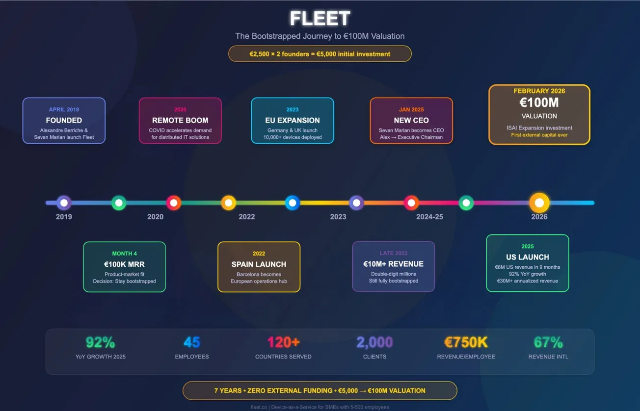 From €5,000 to €100 Million: How Fleet's Founders Built a Tech Empire Without Venture Capital. Then Finally Said Yes