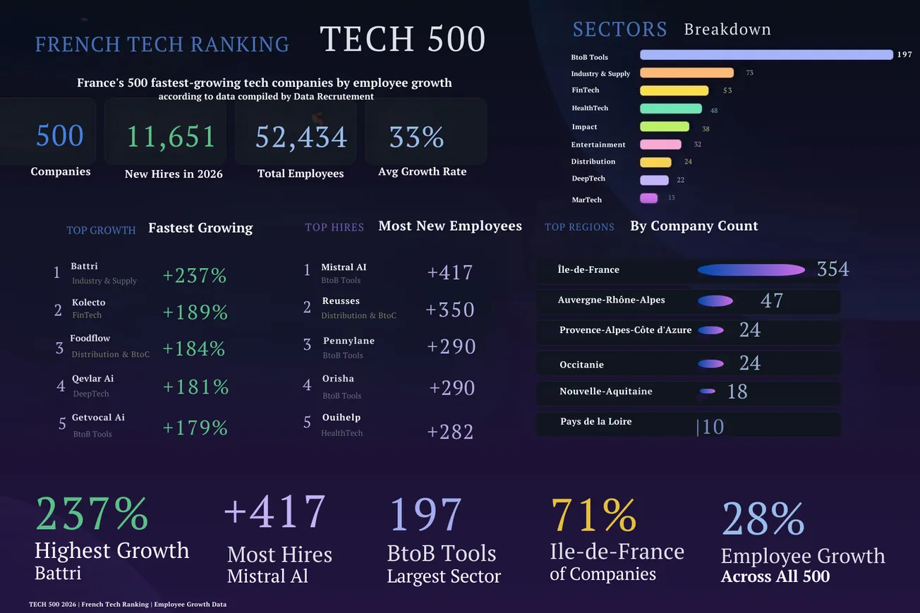 France's Fastest-Growing Startups Are Hiring Again. And AI Is Everywhere