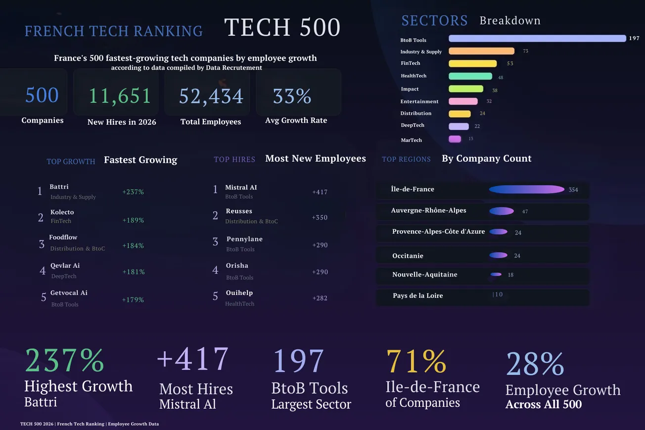 France's Fastest-Growing Startups Are Hiring Again. And AI Is Everywhere