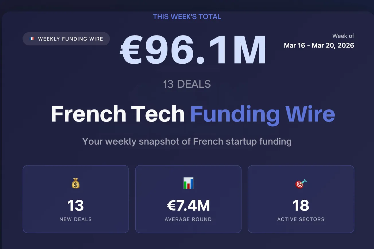 🇫🇷 French Tech Funding Wire March 23: Debt Funding Hit €15.9B In 2025; Cryptio €39M Led 13 Deals For €96.1M