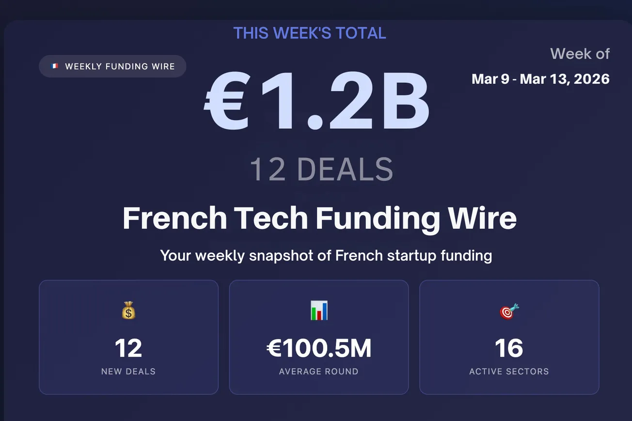 🇫🇷 French Tech Funding Wire March 16: Female Founder Divide; AMI €890B Seed Round Leads 12 Deals For €1.2B