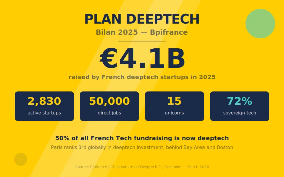 France’s Deeptech Startups Raise €4.1B As Sovereign Tech Rises But Seed Funding Stalls
