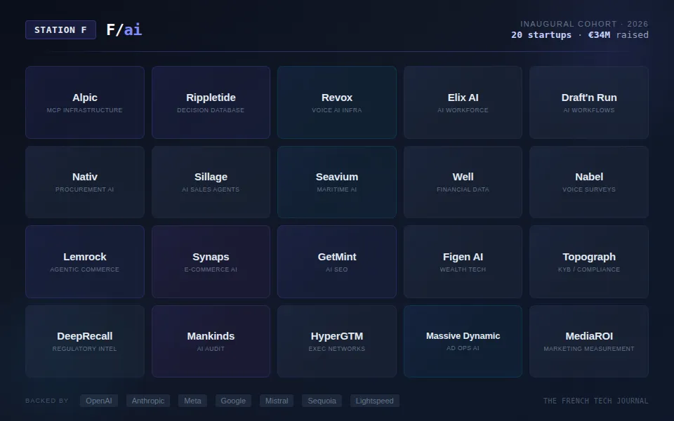 Station F’s F/AI Cohort: 20 AI Startups, €34M Raised, and a Race to €1M Revenue in 6 Months