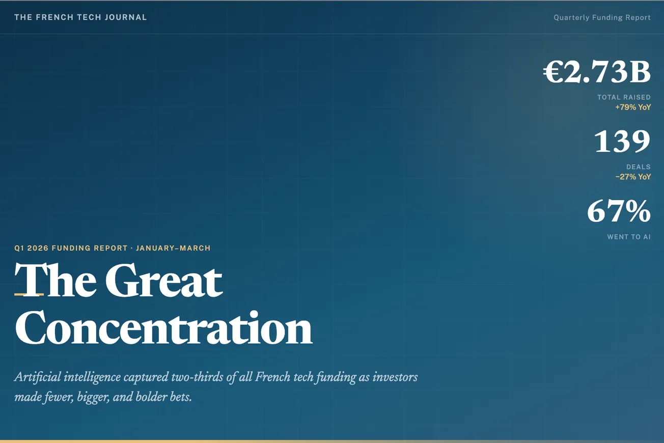 🤖 La Machine #71: AI, Q1 Funding, and 'The Great Concentration' Reshaping French Innovation