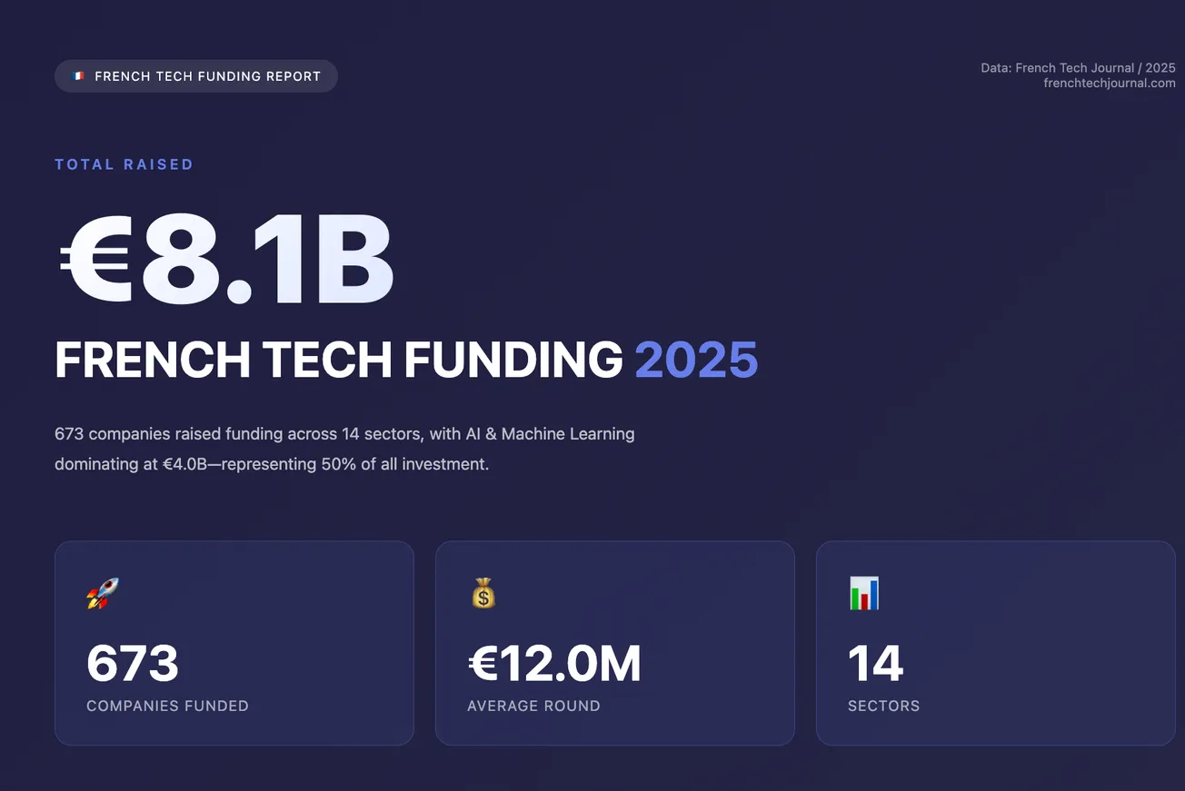 🇫🇷💸 French Tech 2025 Funding Database: €8.1B Raised