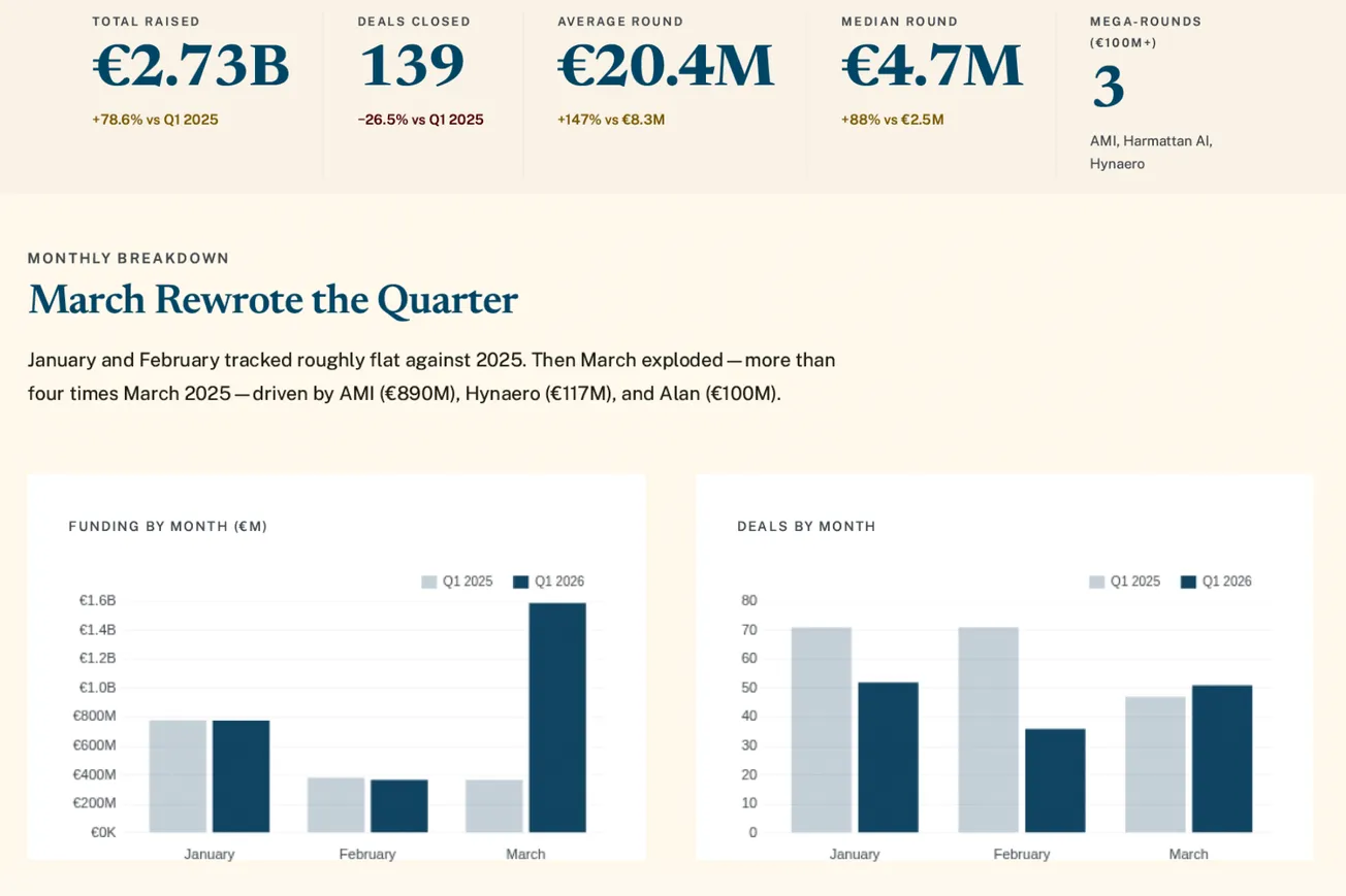 The Great Concentration: French Tech Raised €2.73B in Q1 2026
