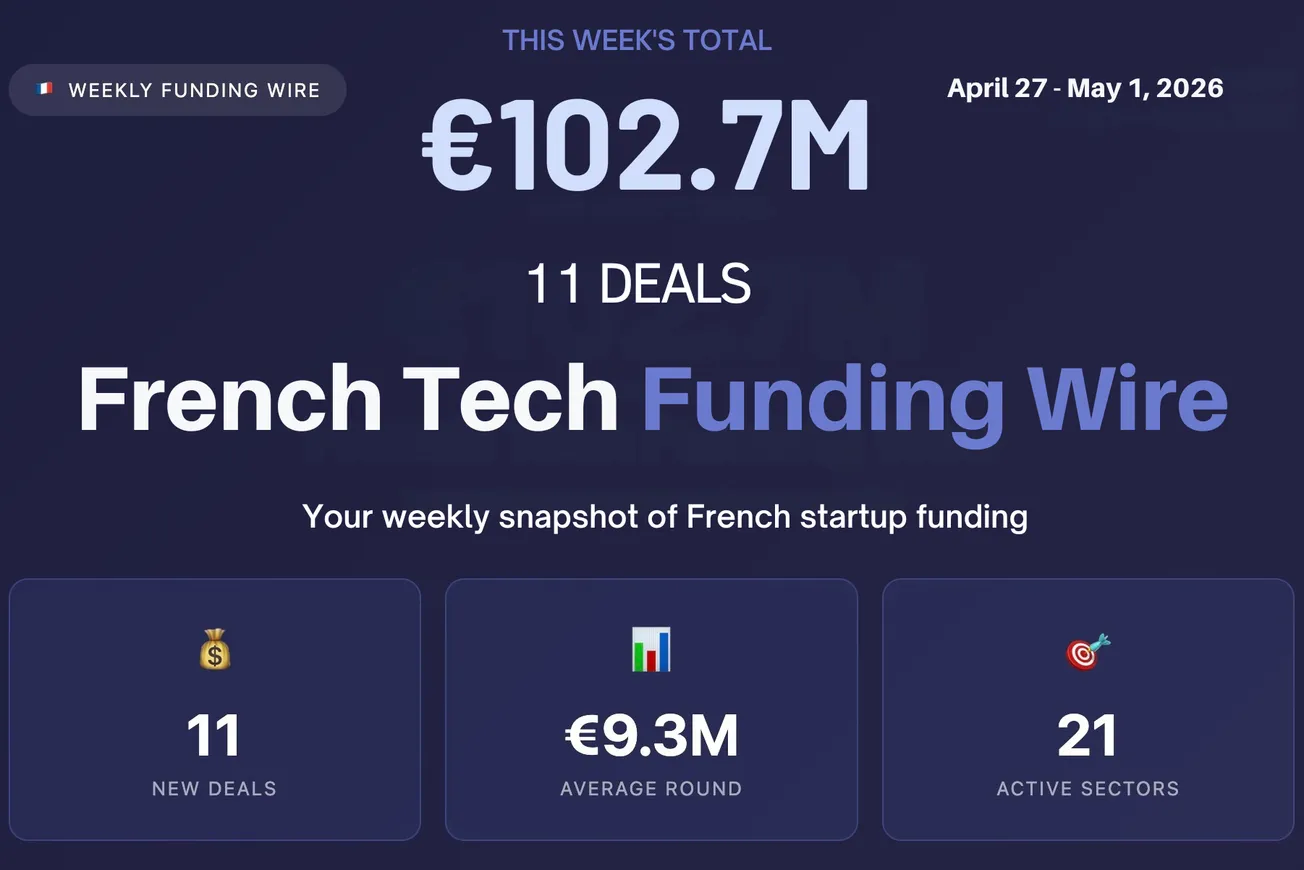 🇫🇷 French Tech Funding Wire May 4: Busts Beat Exits; Eva €35M Leads 11 Deals for €102.7M