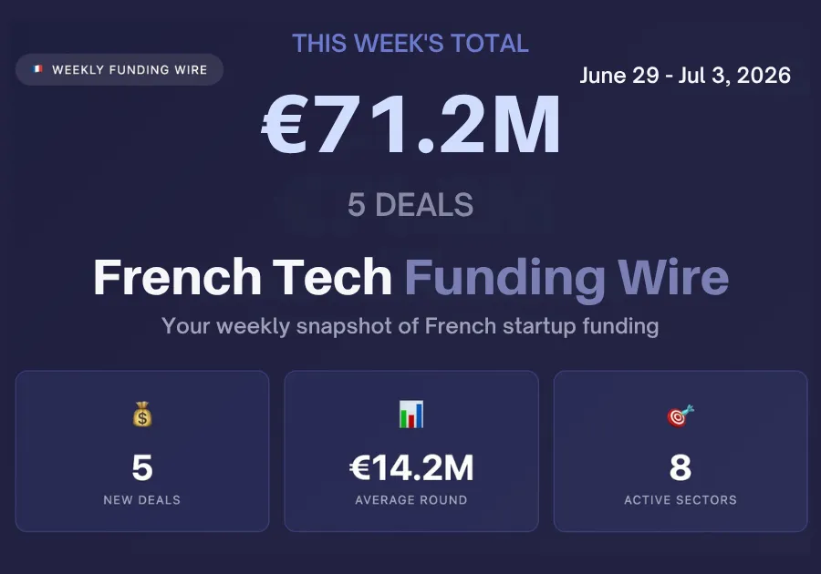 🇫🇷 French Tech Funding Wire July 6: HealthTech & BioTech Q2; Elixir Aircraft €45M Led 5 Deals For €71.2M