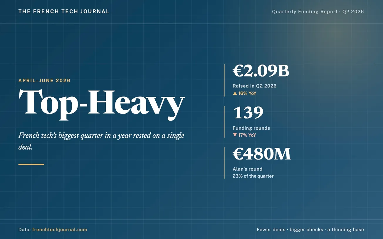 🇫🇷 French Tech Wire: Funding Reached €4.83B in H1 2026 Driven By Two Deals