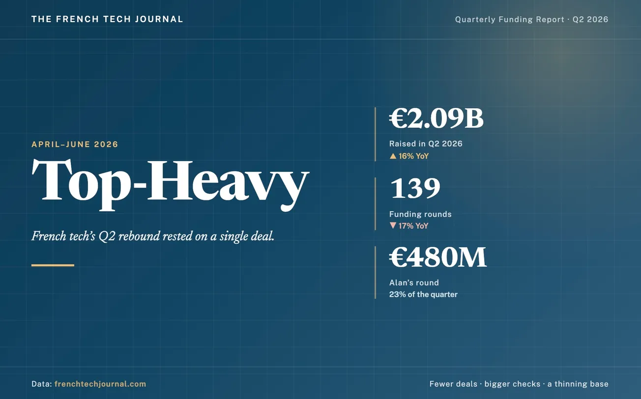 French Tech Funding Q2 2026 Report: €2.09B Raised as Seed Funding Hits Six-Year Low