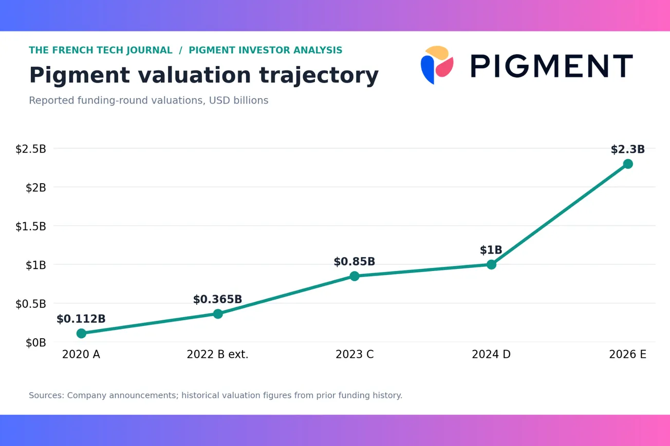 Pigment’s $2.3 Billion Bet: Can AI Reinvent Enterprise Planning?