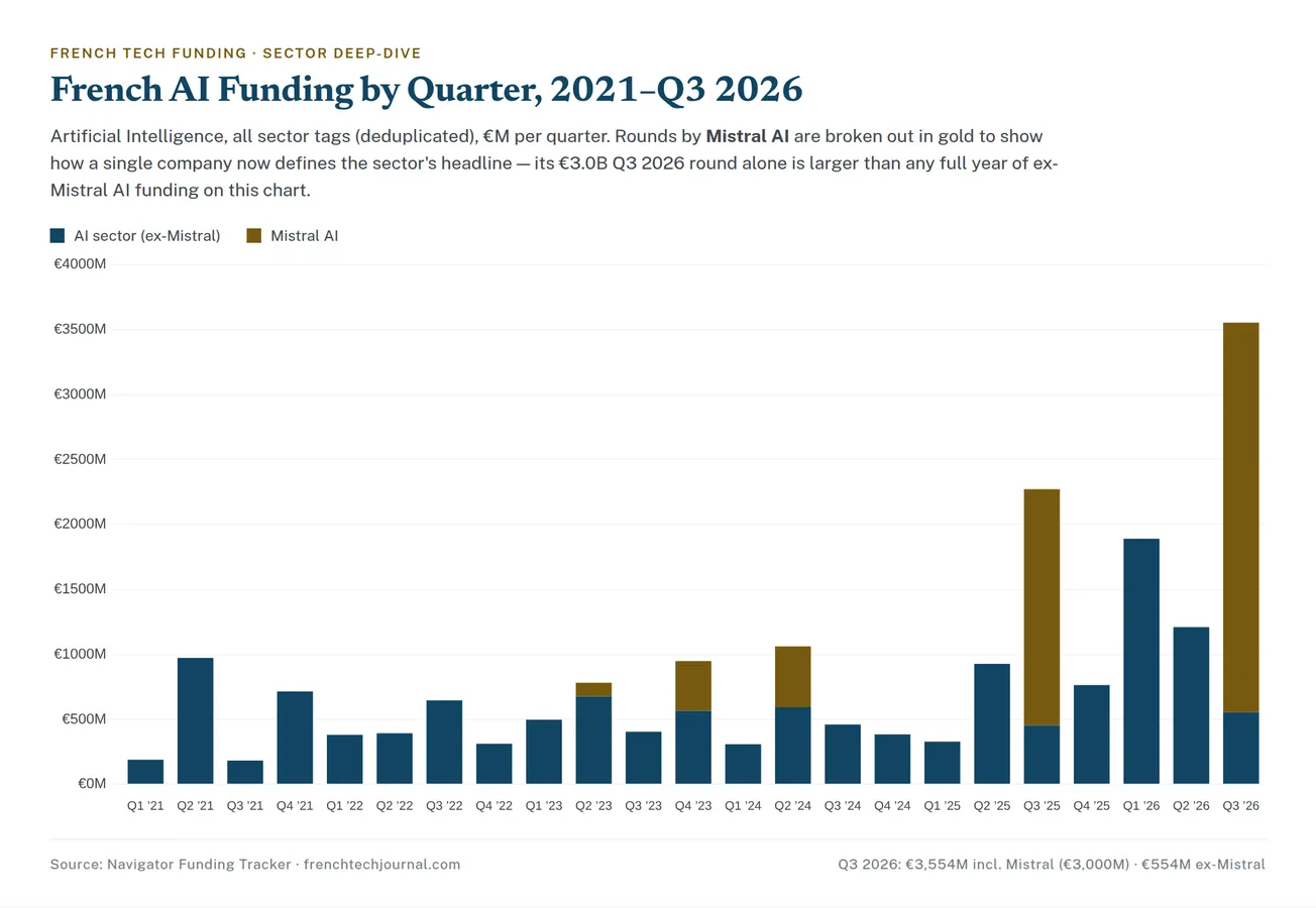 French Tech Funding Q3 2026 Report: €4.4B Raised —Two-Thirds Of It One Company