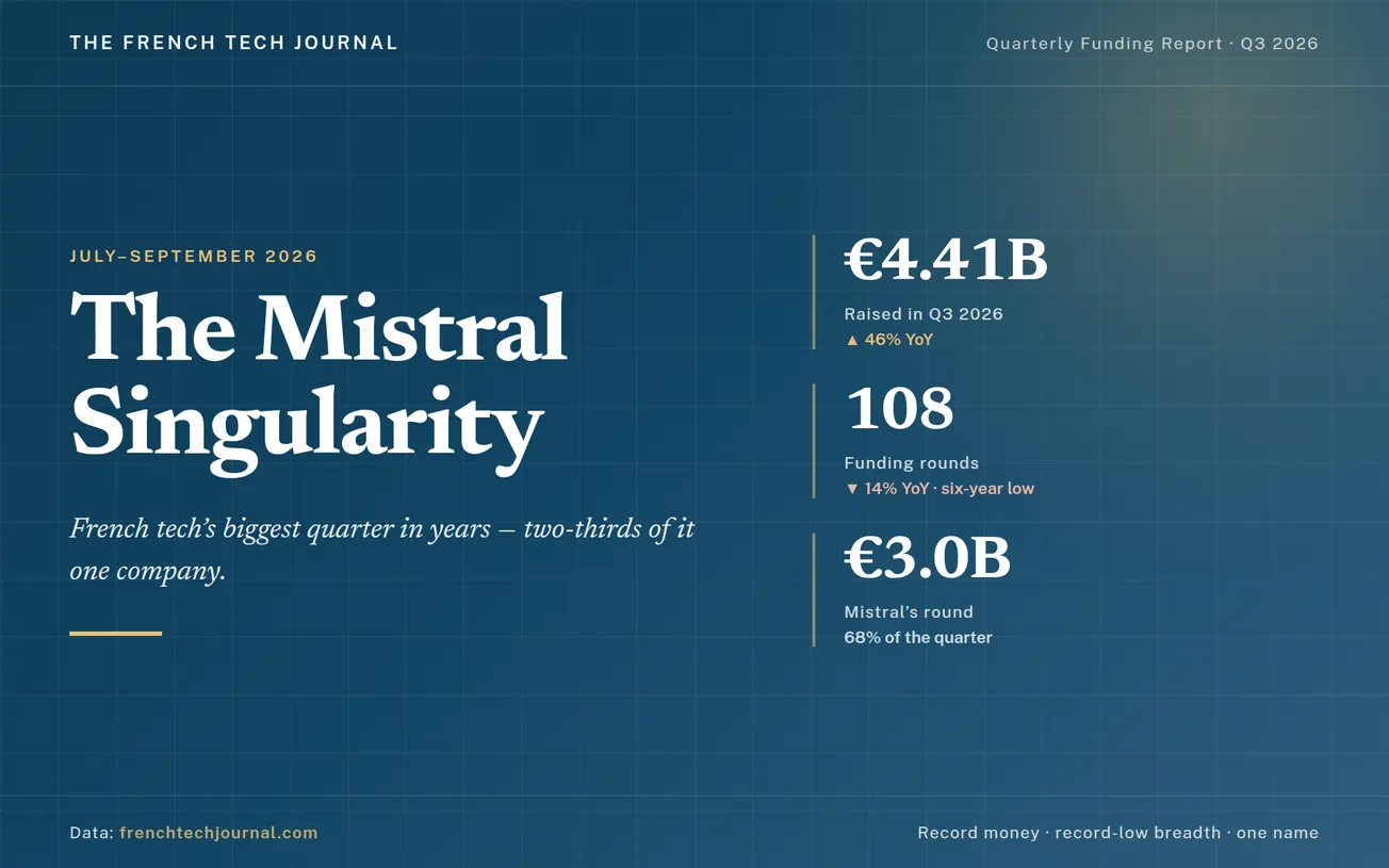 The Mistral Singularity: French Tech Raised €4.41B in Q3 2026